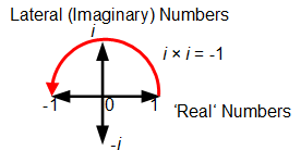 ComplexNumbers Example 004 - Negative Squaring using lateral numbers