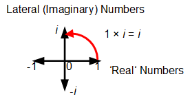 ComplexNumbers Example 004 - Negative Squaring using lateral numbers01