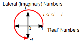 ComplexNumbers Example 004 - Negative Squaring using lateral numbers03