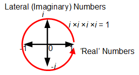 ComplexNumbers Example 004 - Negative Squaring using lateral numbers04